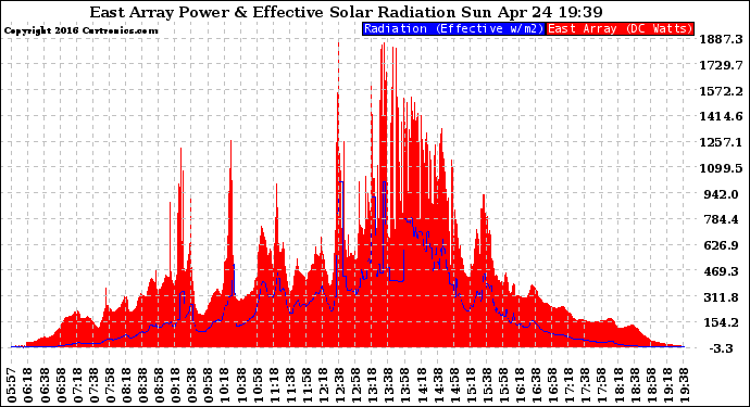 Solar PV/Inverter Performance East Array Power Output & Effective Solar Radiation