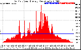 Solar PV/Inverter Performance East Array Actual & Average Power Output