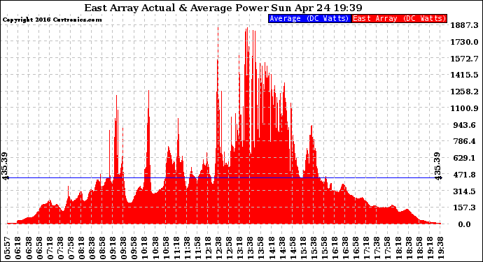 Solar PV/Inverter Performance East Array Actual & Average Power Output