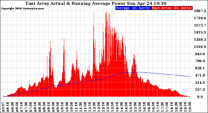 Solar PV/Inverter Performance East Array Actual & Running Average Power Output