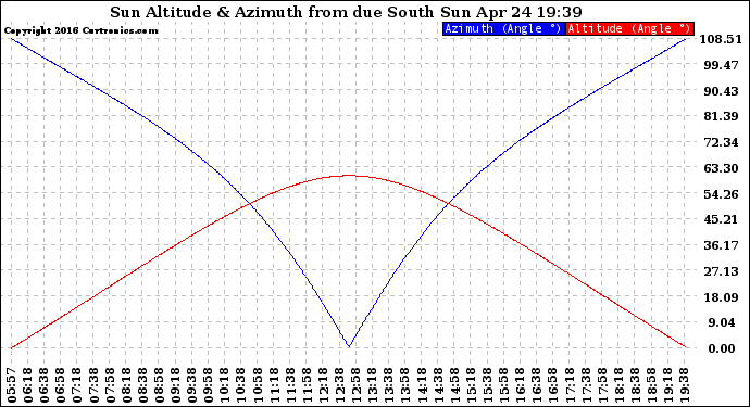 Solar PV/Inverter Performance Sun Altitude Angle & Azimuth Angle