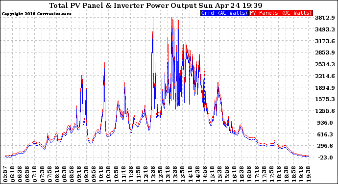 Solar PV/Inverter Performance PV Panel Power Output & Inverter Power Output