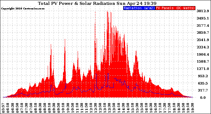 Solar PV/Inverter Performance Total PV Panel Power Output & Solar Radiation