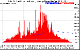 Solar PV/Inverter Performance Total PV Panel & Running Average Power Output