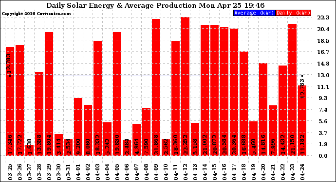 Solar PV/Inverter Performance Daily Solar Energy Production