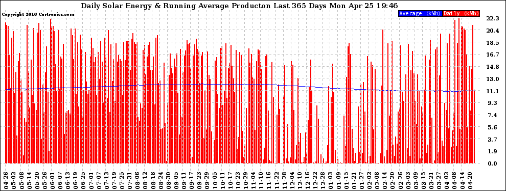 Solar PV/Inverter Performance Daily Solar Energy Production Running Average Last 365 Days