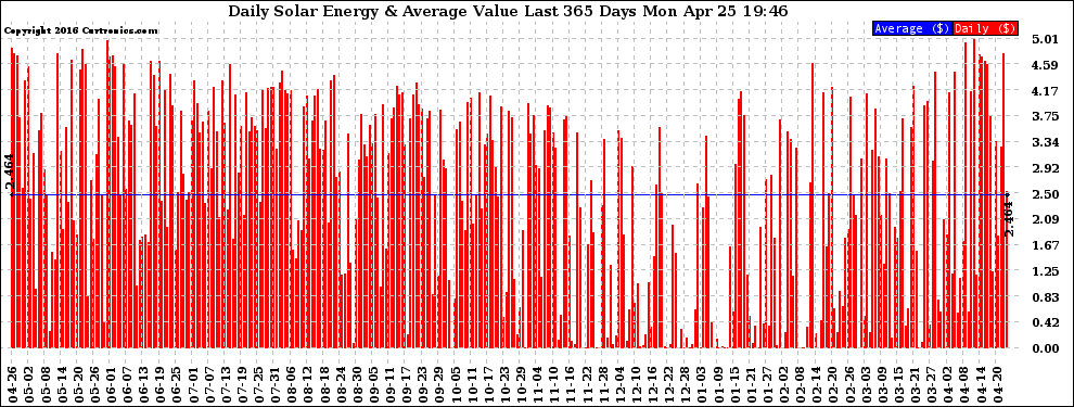 Solar PV/Inverter Performance Daily Solar Energy Production Value Last 365 Days