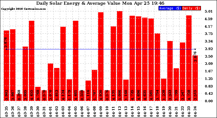 Solar PV/Inverter Performance Daily Solar Energy Production Value