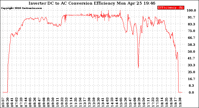 Solar PV/Inverter Performance Inverter DC to AC Conversion Efficiency