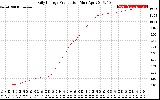 Solar PV/Inverter Performance Daily Energy Production