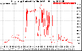 Solar PV/Inverter Performance Daily Energy Production Per Minute