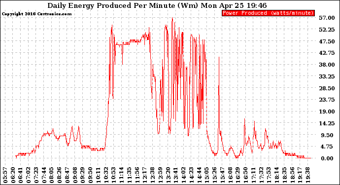 Solar PV/Inverter Performance Daily Energy Production Per Minute