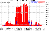 Solar PV/Inverter Performance Grid Power & Solar Radiation