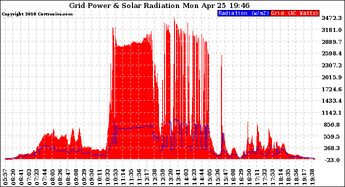 Solar PV/Inverter Performance Grid Power & Solar Radiation