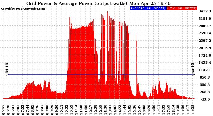 Solar PV/Inverter Performance Inverter Power Output