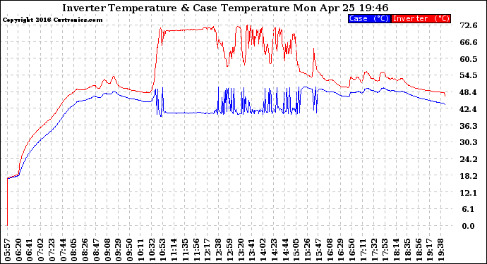 Solar PV/Inverter Performance Inverter Operating Temperature