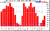 Solar PV/Inverter Performance Monthly Solar Energy Production Value Running Average