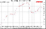 Solar PV/Inverter Performance Outdoor Temperature