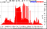 Solar PV/Inverter Performance Solar Radiation & Day Average per Minute