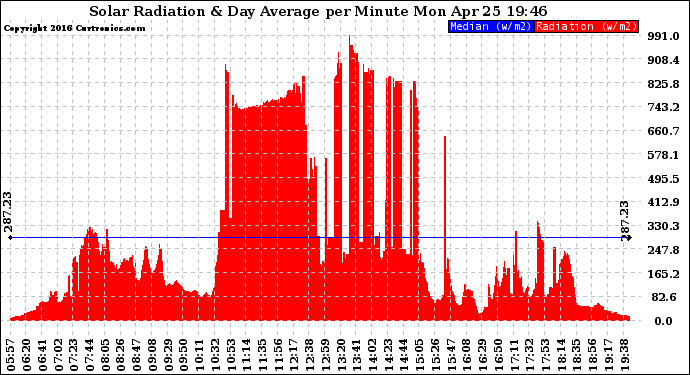 Solar PV/Inverter Performance Solar Radiation & Day Average per Minute