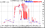 Solar PV/Inverter Performance Photovoltaic Panel Current Output