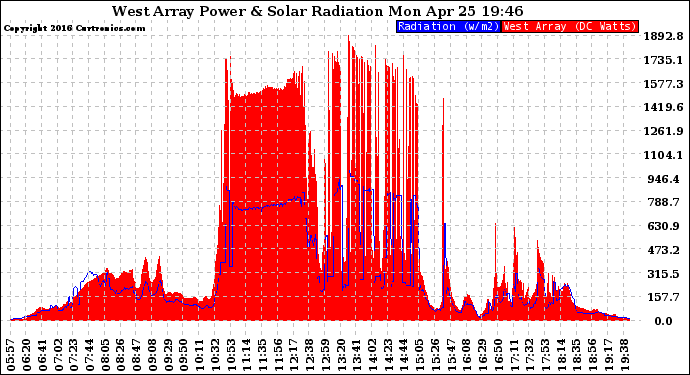 Solar PV/Inverter Performance West Array Power Output & Solar Radiation