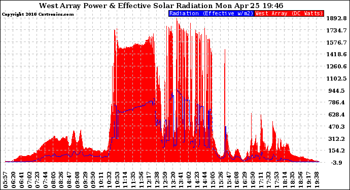 Solar PV/Inverter Performance West Array Power Output & Effective Solar Radiation