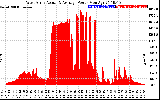 Solar PV/Inverter Performance West Array Actual & Average Power Output