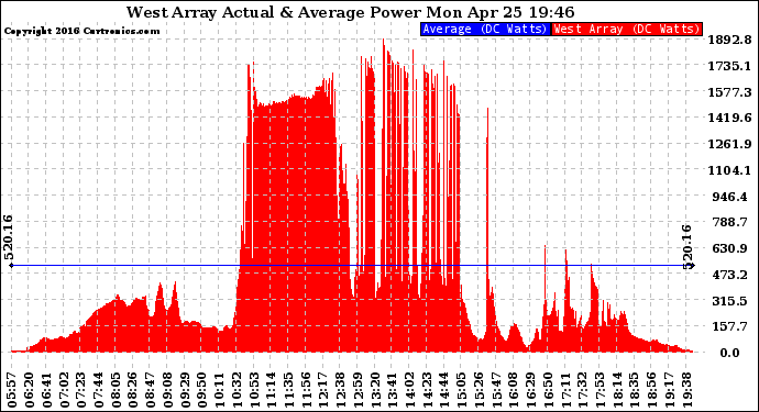 Solar PV/Inverter Performance West Array Actual & Average Power Output