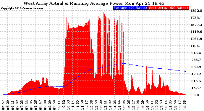 Solar PV/Inverter Performance West Array Actual & Running Average Power Output