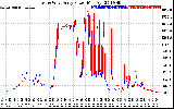 Solar PV/Inverter Performance Photovoltaic Panel Power Output