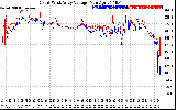 Solar PV/Inverter Performance Photovoltaic Panel Voltage Output