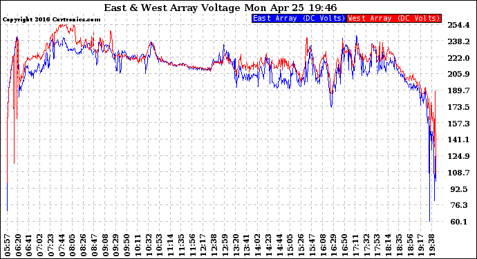 Solar PV/Inverter Performance Photovoltaic Panel Voltage Output