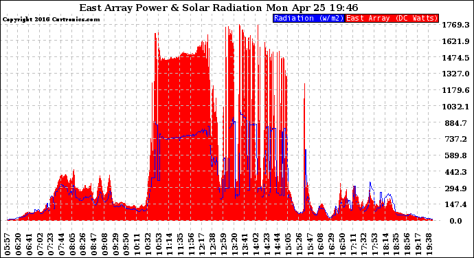 Solar PV/Inverter Performance East Array Power Output & Solar Radiation