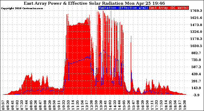 Solar PV/Inverter Performance East Array Power Output & Effective Solar Radiation