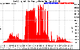 Solar PV/Inverter Performance East Array Actual & Average Power Output