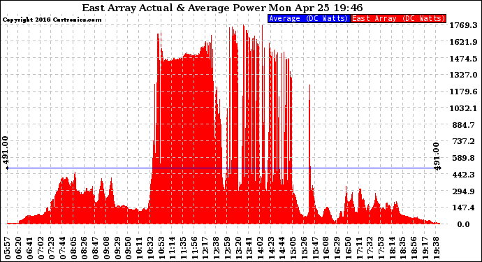 Solar PV/Inverter Performance East Array Actual & Average Power Output