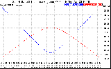 Solar PV/Inverter Performance Sun Altitude Angle & Sun Incidence Angle on PV Panels