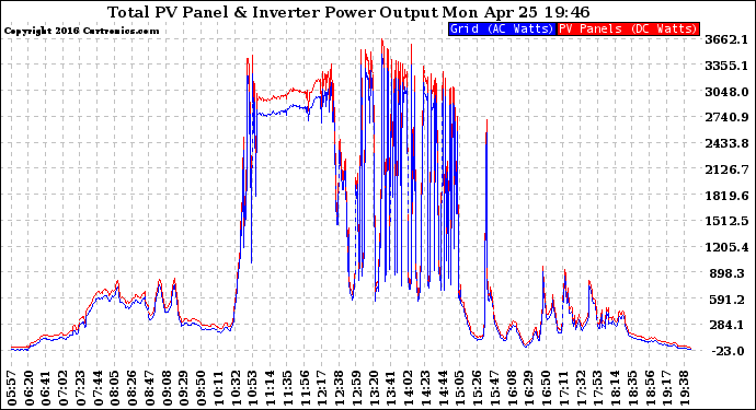 Solar PV/Inverter Performance PV Panel Power Output & Inverter Power Output