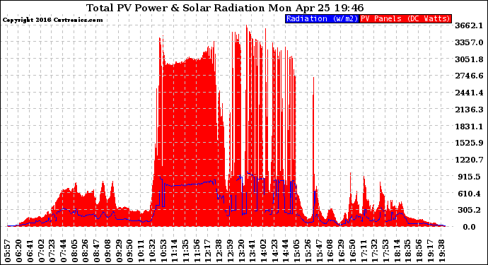 Solar PV/Inverter Performance Total PV Panel Power Output & Solar Radiation