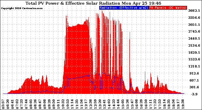 Solar PV/Inverter Performance Total PV Panel Power Output & Effective Solar Radiation