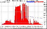 Solar PV/Inverter Performance Total PV Panel & Running Average Power Output