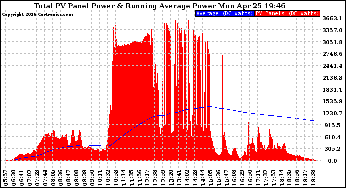 Solar PV/Inverter Performance Total PV Panel & Running Average Power Output