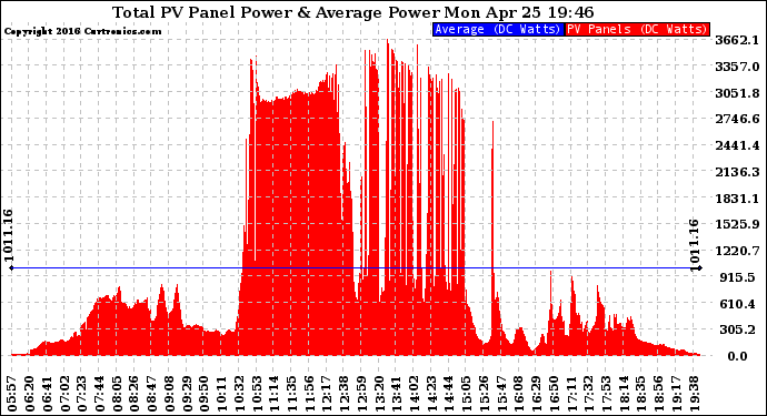 Solar PV/Inverter Performance Total PV Panel Power Output