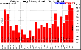 Milwaukee Solar Powered Home WeeklyProduction