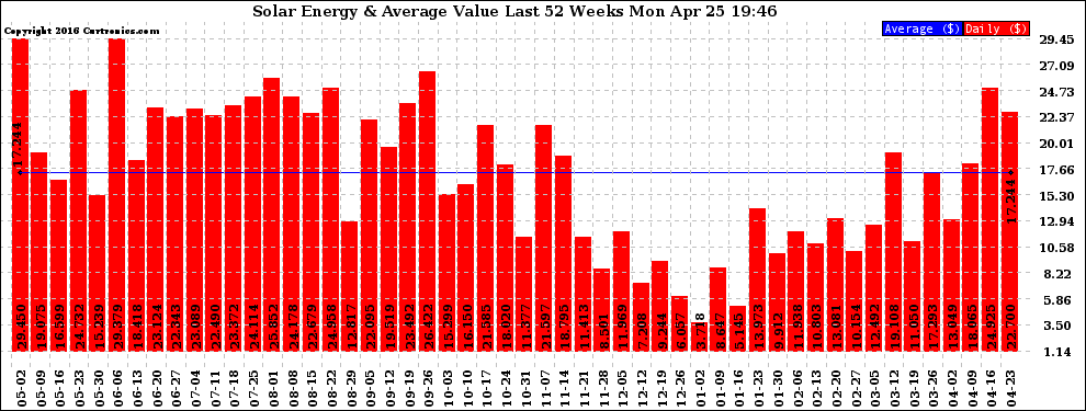 Solar PV/Inverter Performance Weekly Solar Energy Production Value Last 52 Weeks