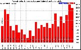 Solar PV/Inverter Performance Weekly Solar Energy Production Value