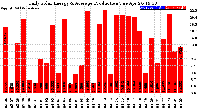 Solar PV/Inverter Performance Daily Solar Energy Production