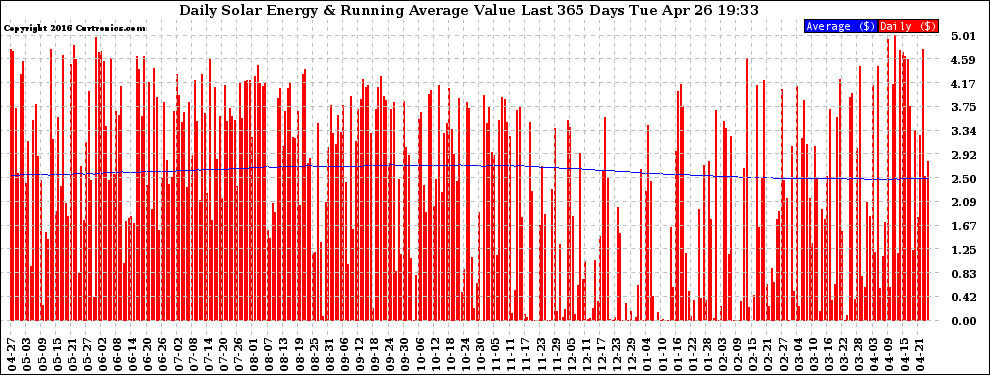 Solar PV/Inverter Performance Daily Solar Energy Production Value Running Average Last 365 Days