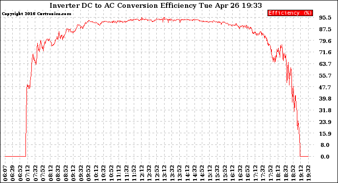 Solar PV/Inverter Performance Inverter DC to AC Conversion Efficiency